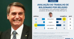 Evangélicos ainda toleram Bolsonaro, católicos o rejeitam, diz pesquisa