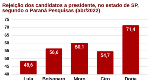 Eleitores paulistas não querem uma terceira via